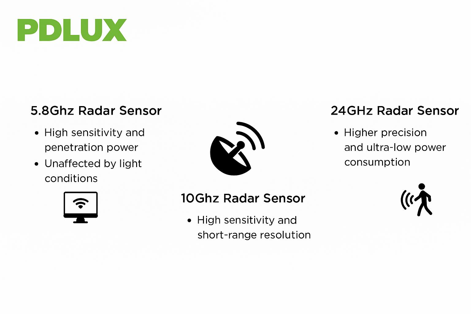 Radar Sensor: ເຕັກໂນໂລຢີທີ່ມີຄວາມຮູ້ສຶກຂອງ PDLUX MultiS-Band, ກໍານົດສະຕິປັນຍາໃນການດໍາລົງຊີວິດ